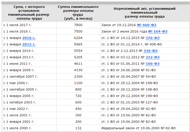 Курсовая работа: Бухгалтерский учет и аудит расчетов по заработной плате